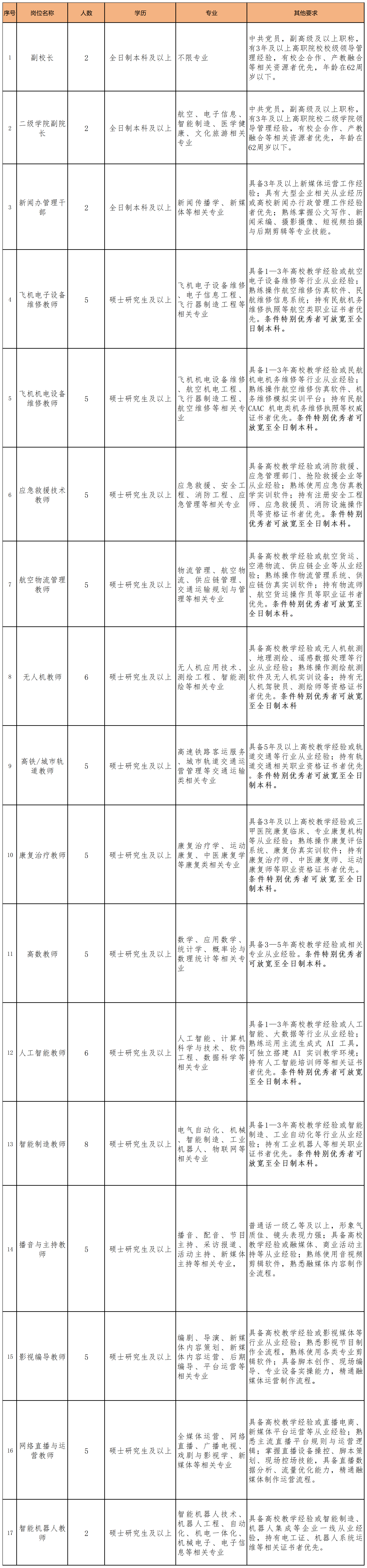 天府新区航空旅游职业学院2026-2027学年第一学期招聘公告